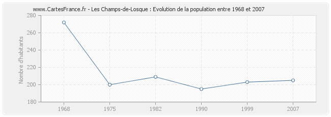 Population Les Champs-de-Losque